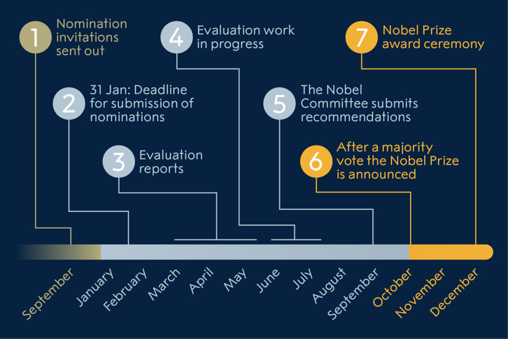 Medicine prize nomination process