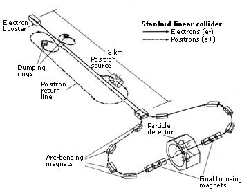 linear collider