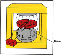 cyclotron principle