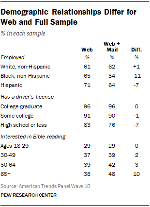 Demographic Relationships Differ for Web and Full Sample