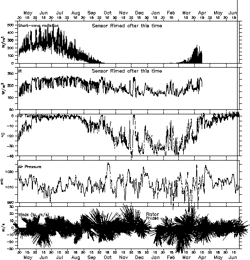 Weather plot of incoming short-wave solar radiation