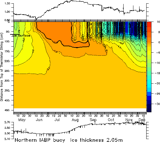 Northern IABP temperature plot