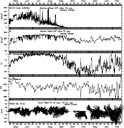 Weather plot of incoming short-wave solar radiation