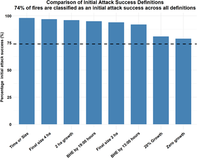 Chart showing little difference in percentage initial attack success across different initial attack success definitions