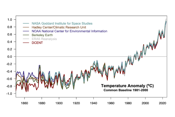 Time series of six surface temperature records from 1850 onward - noisy in the 19th Century and very clearly warming steadily through to 2024.