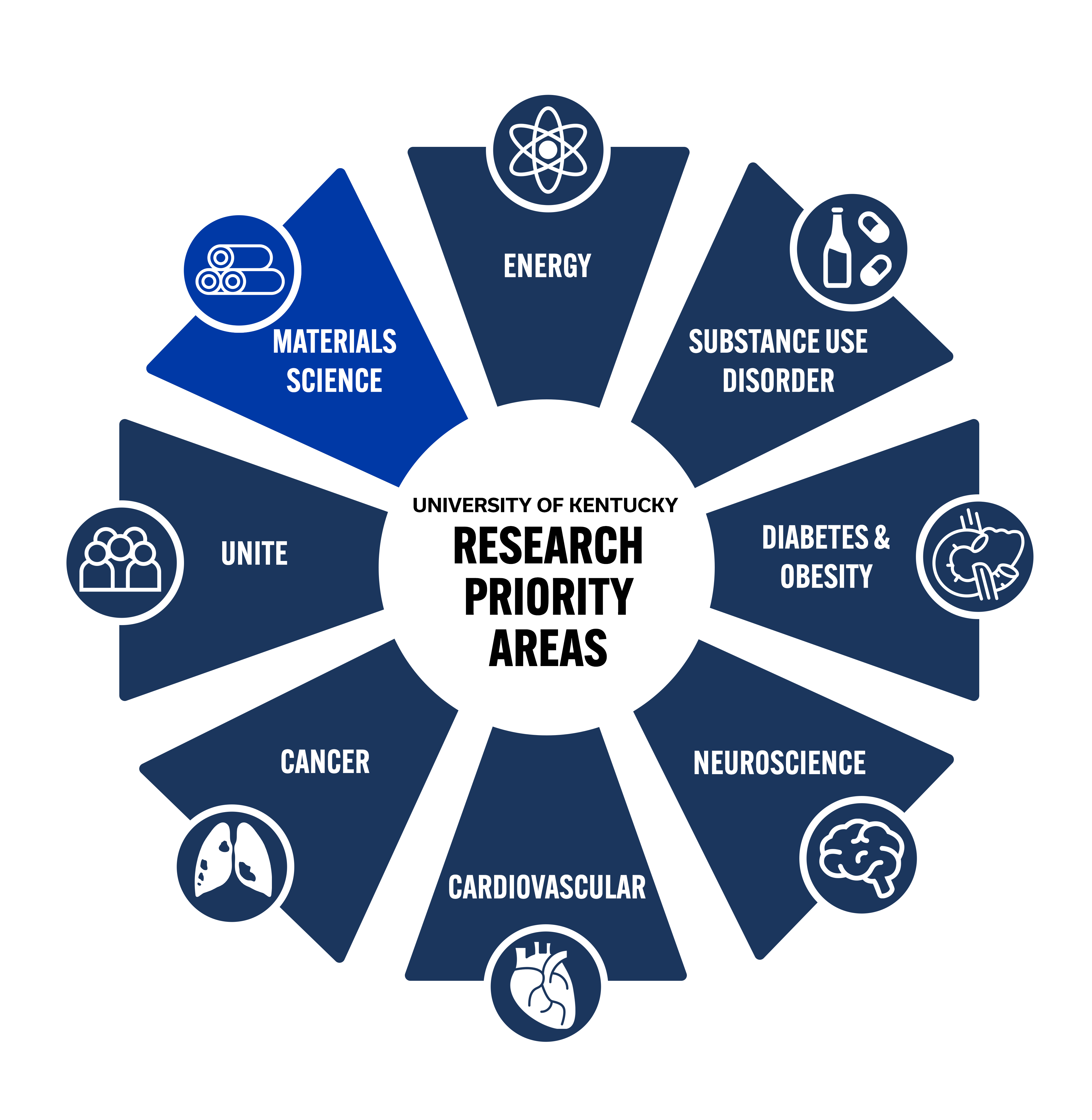 Materials Science RPA octagon