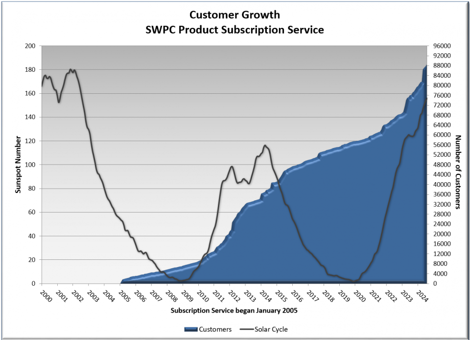 PSS Growth Chart