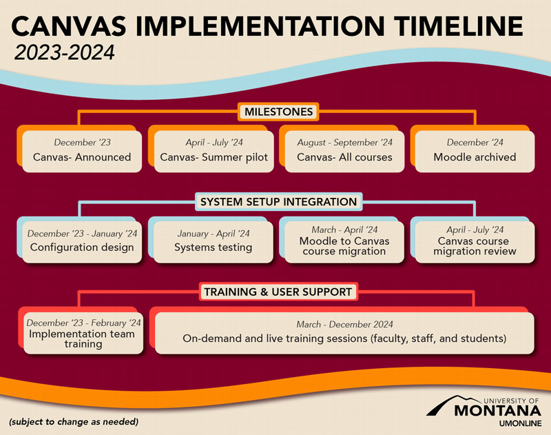 canvas implementation timeline