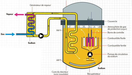 Les réacteurs nucléaires refroidis au sodium prêts à se lancer