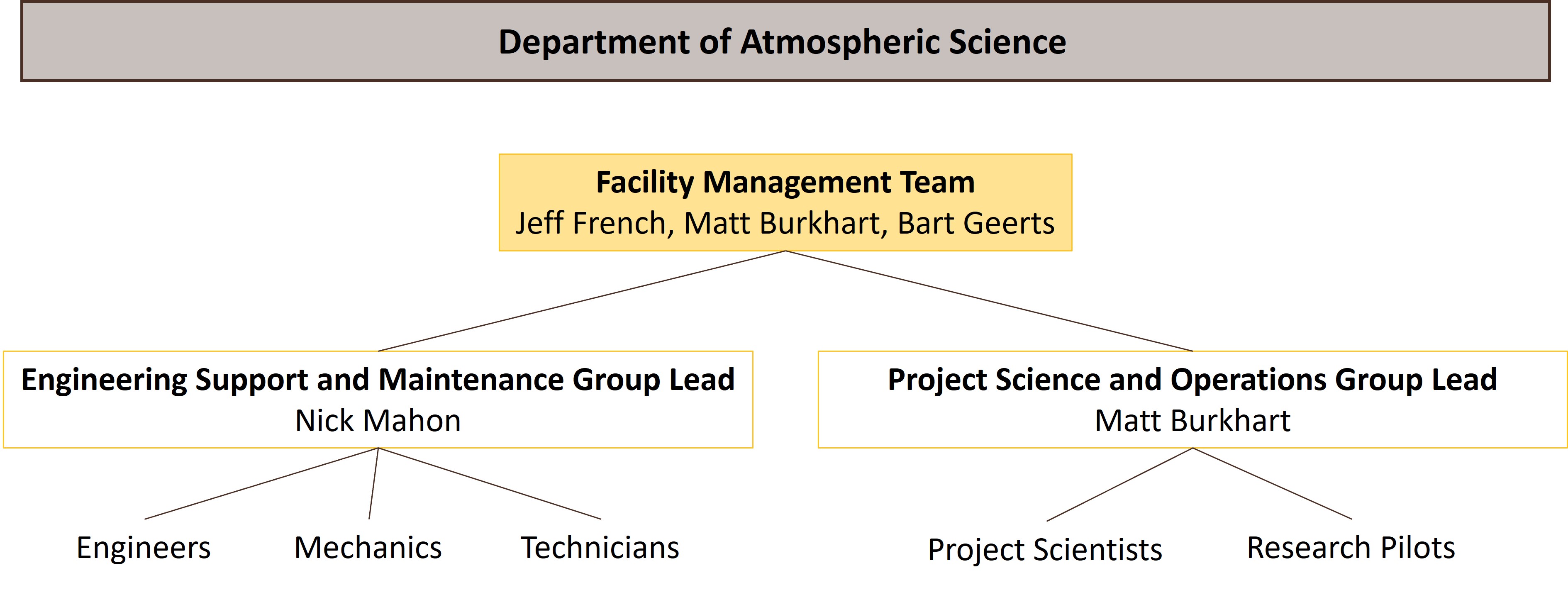 Organization Chart