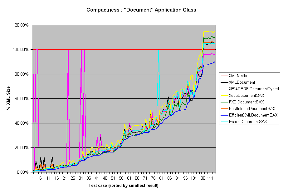 Compaction by document: Document class