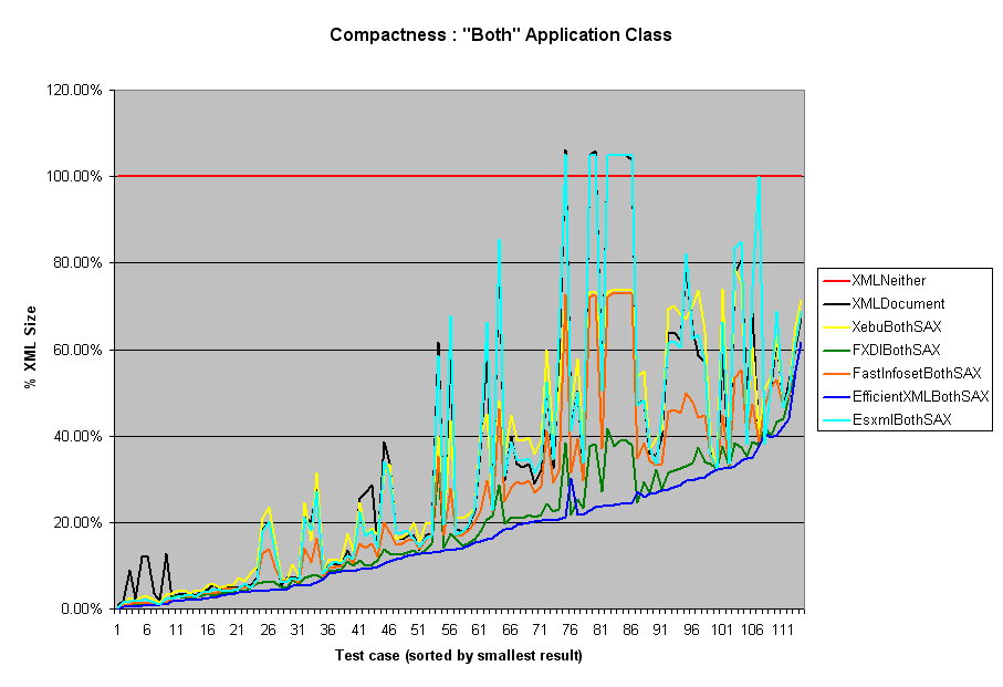 Compaction by document: Both class