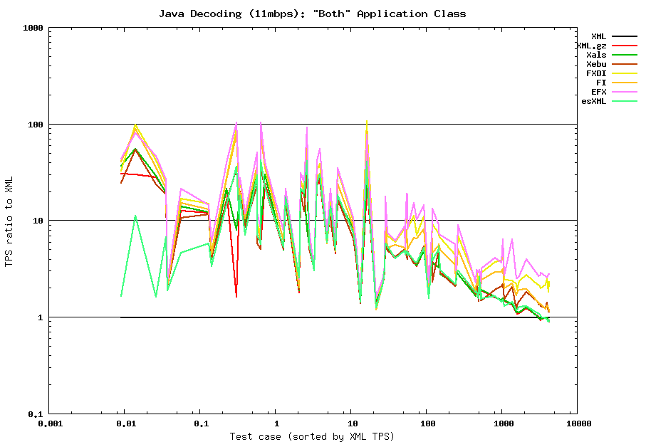 Java decoding (11mbps) summary: Both class