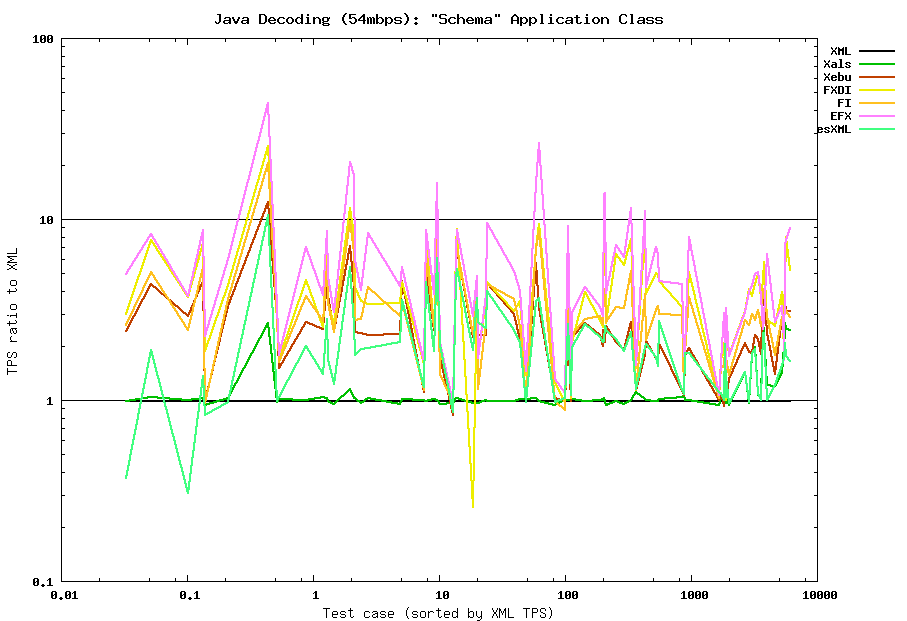 Java decoding (54mbps) summary: Schema class