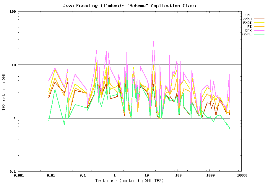 Java encoding (11mbps) summary: Schema class