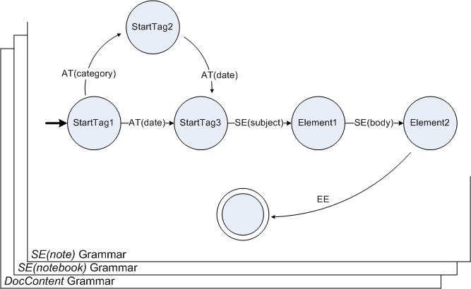 Strict Schema-Informed Grammar for SE(note)