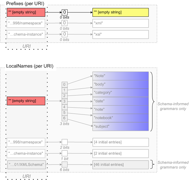 Initial Entries in Prefix and LocalName Partitions