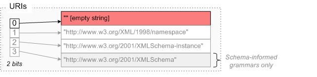 Initial Entries in URI Partition