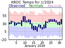 Monthly Totals - click to enlarge