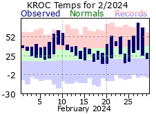 Monthly Totals - click to enlarge