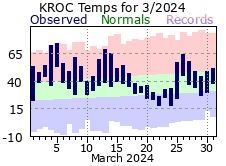 Monthly Totals - click to enlarge