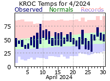 Monthly Totals - click to enlarge