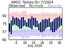 Monthly Totals - click to enlarge