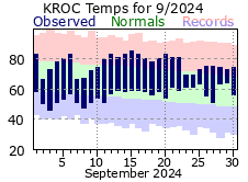 Monthly Totals - click to enlarge