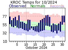 Monthly Totals - click to enlarge