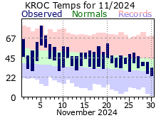 Monthly Totals - click to enlarge