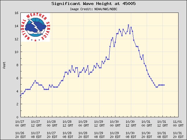 wave heights from 45005