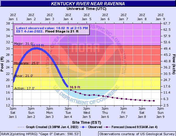 Hydrograph