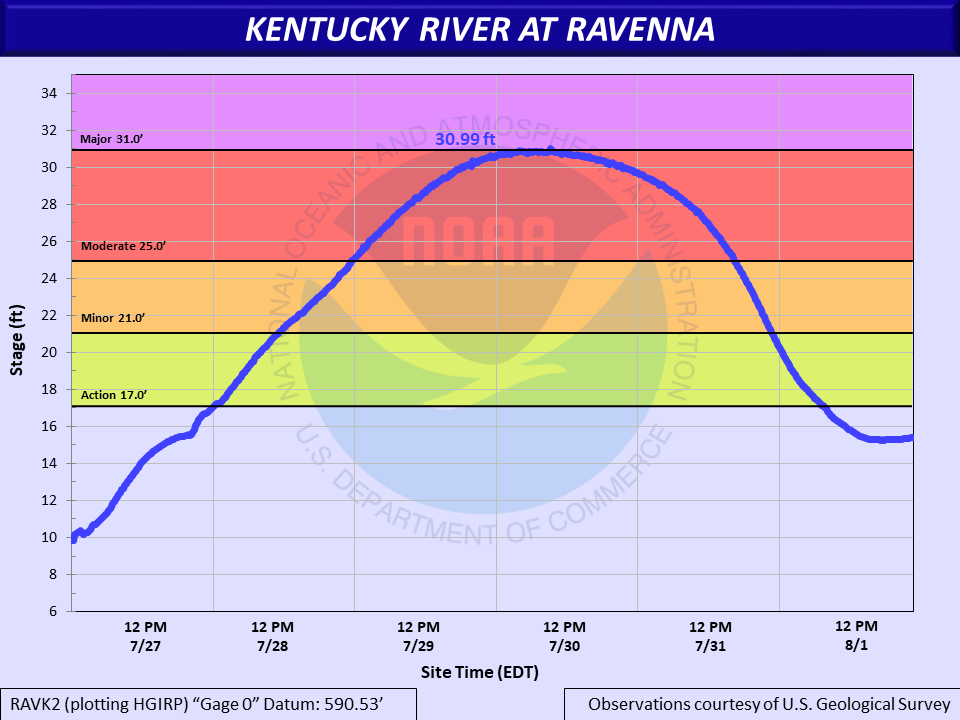 Hydrograph of the Kentucky River near Ravenna, which crested just below MajorÂ Flood Stage