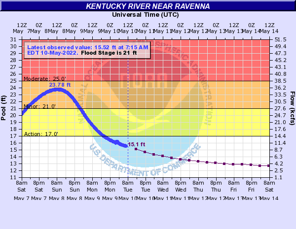 Hydrograph