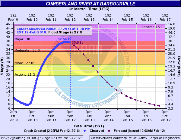 Hydrograph