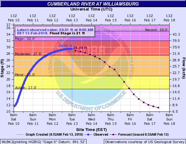 Hydrograph