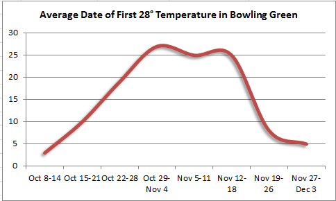 Average date of first 28 degree temperature in Bowling Green