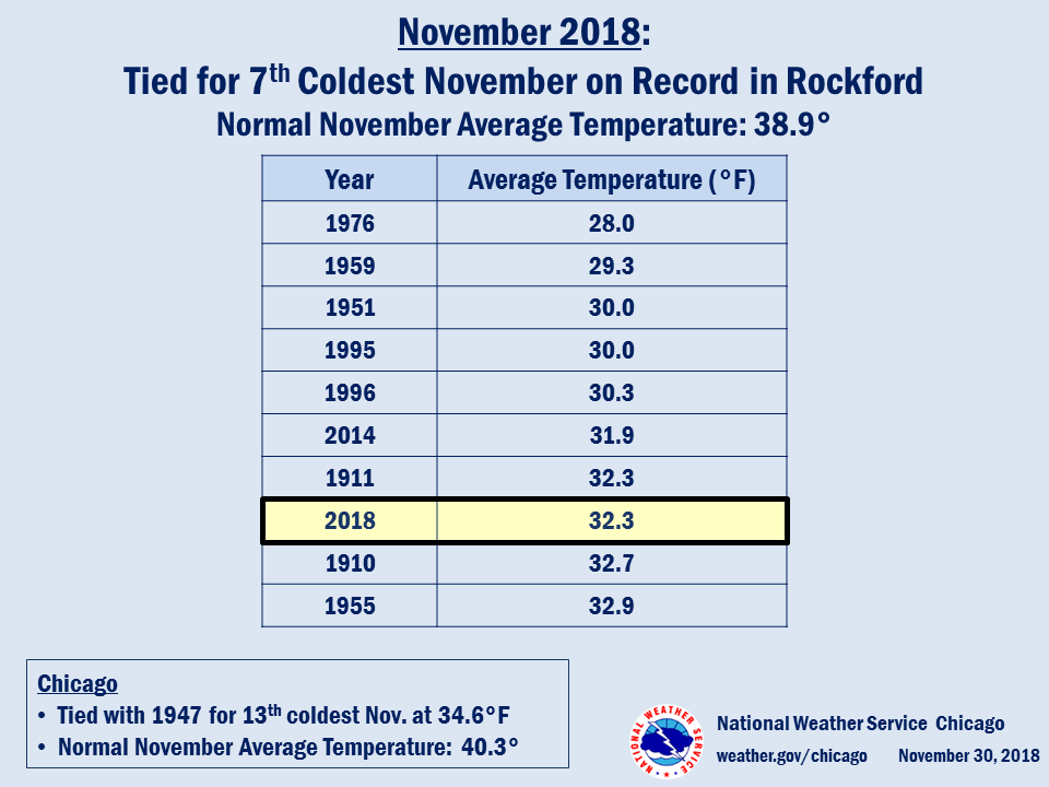 Coldest Novembers on Record