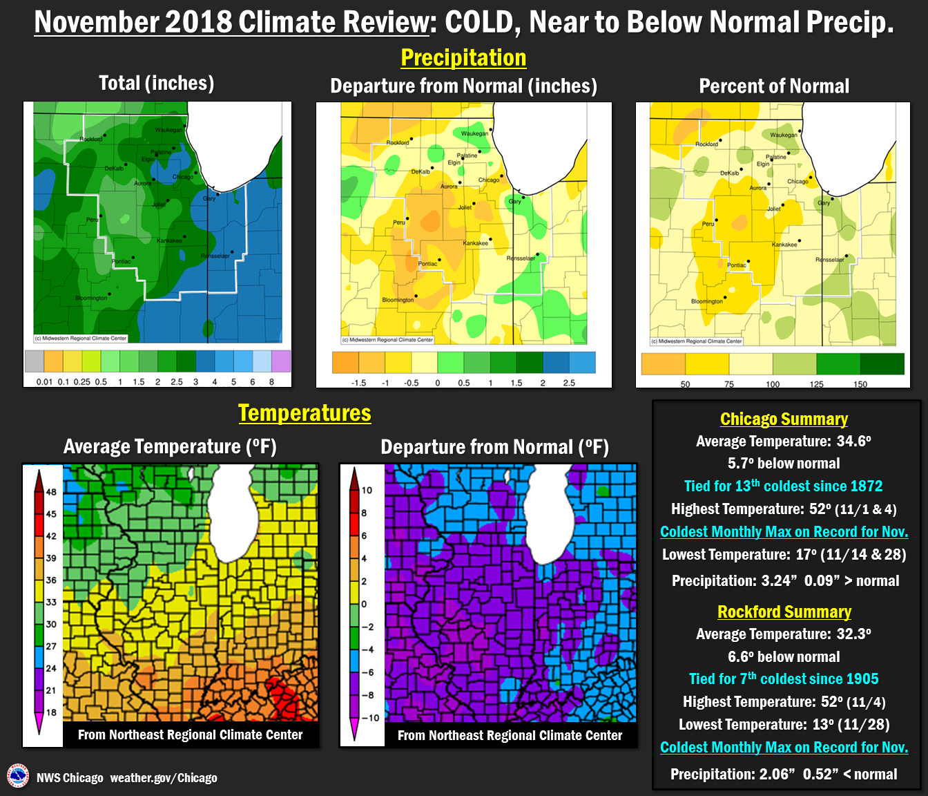 November 2018 Precipitation and Temperatures Overview