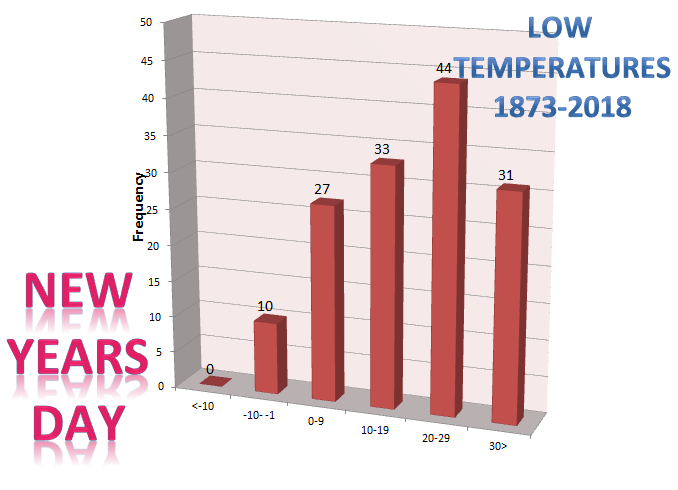 Low Temperatures on New Years Day at Chicago