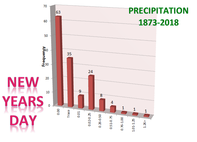 Precipitation on New Years Day at Chicago