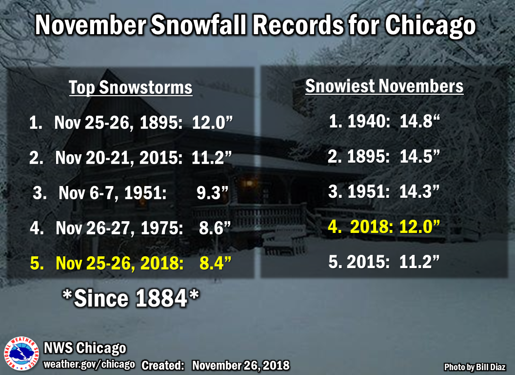 November Snowfall Records for Chicago