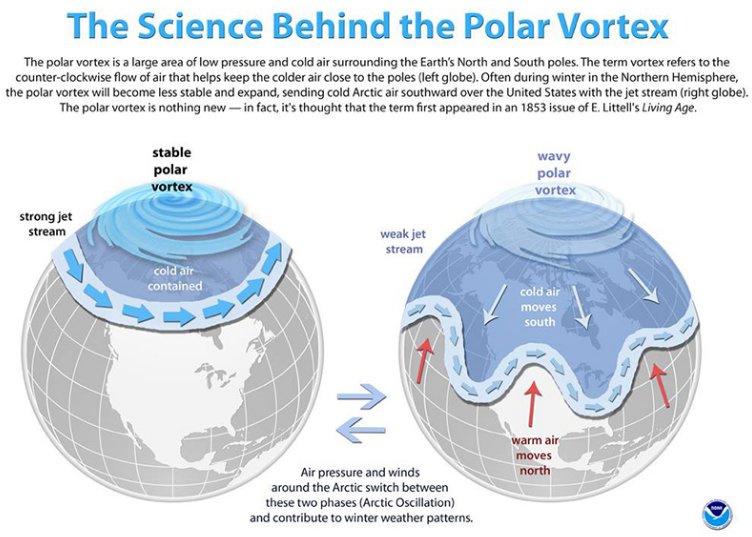 Polar Vortex