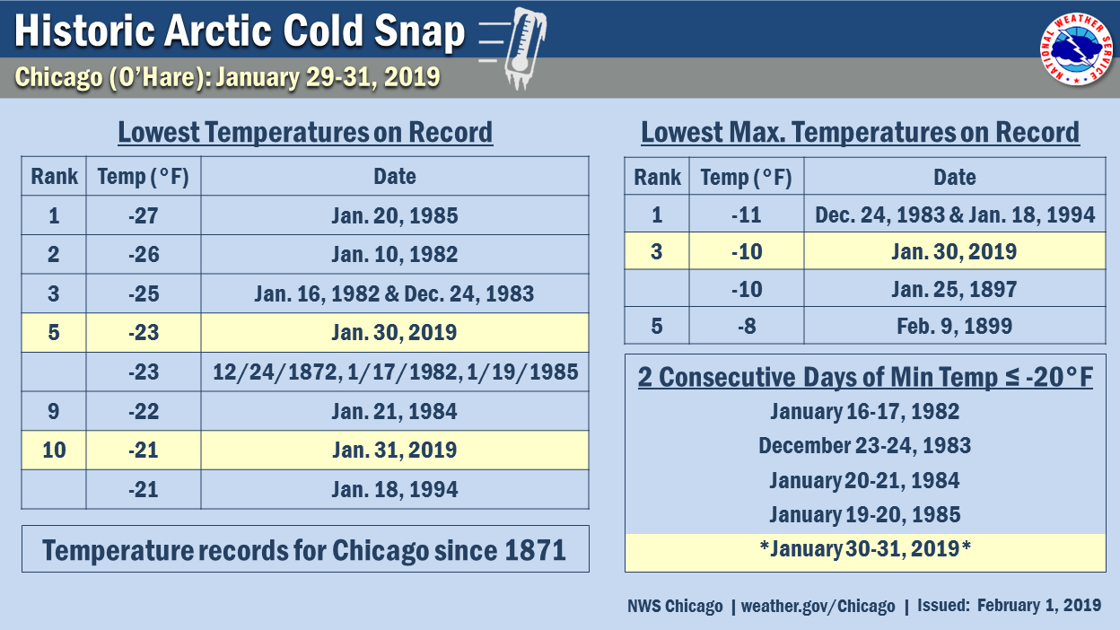 Record temperatures at Chicago