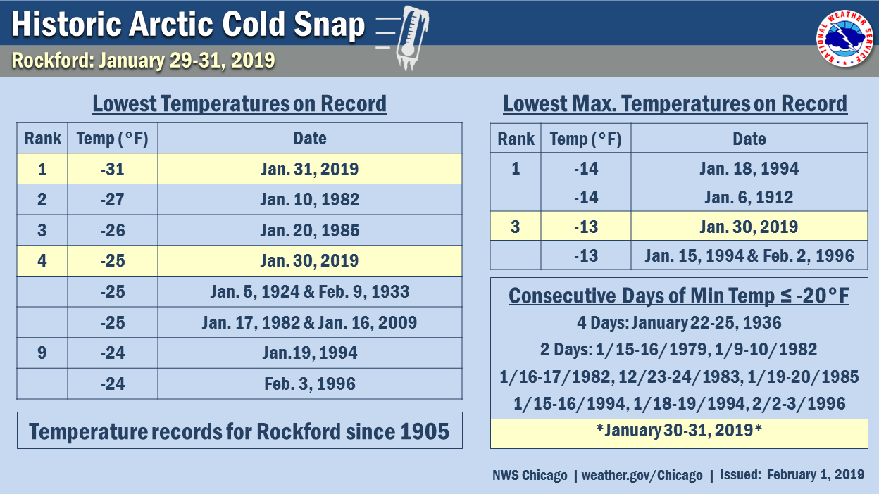 Historic temperatures at Rockford