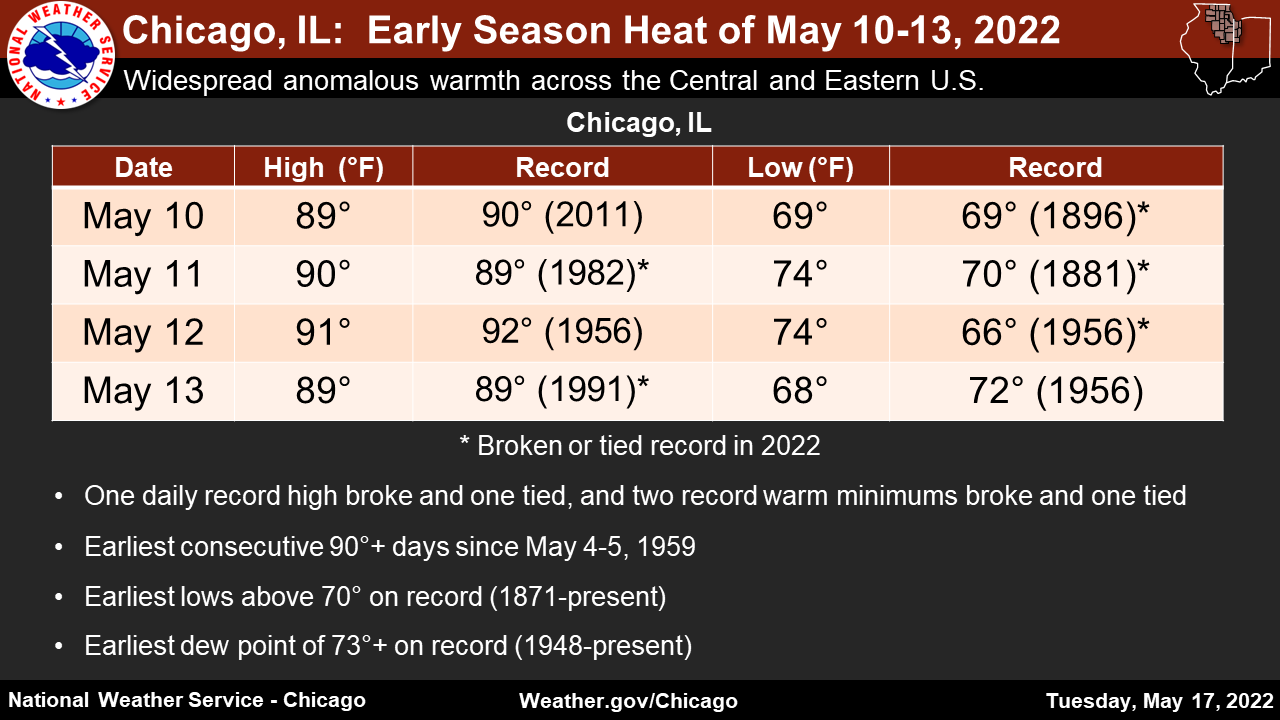 Chicago Heat