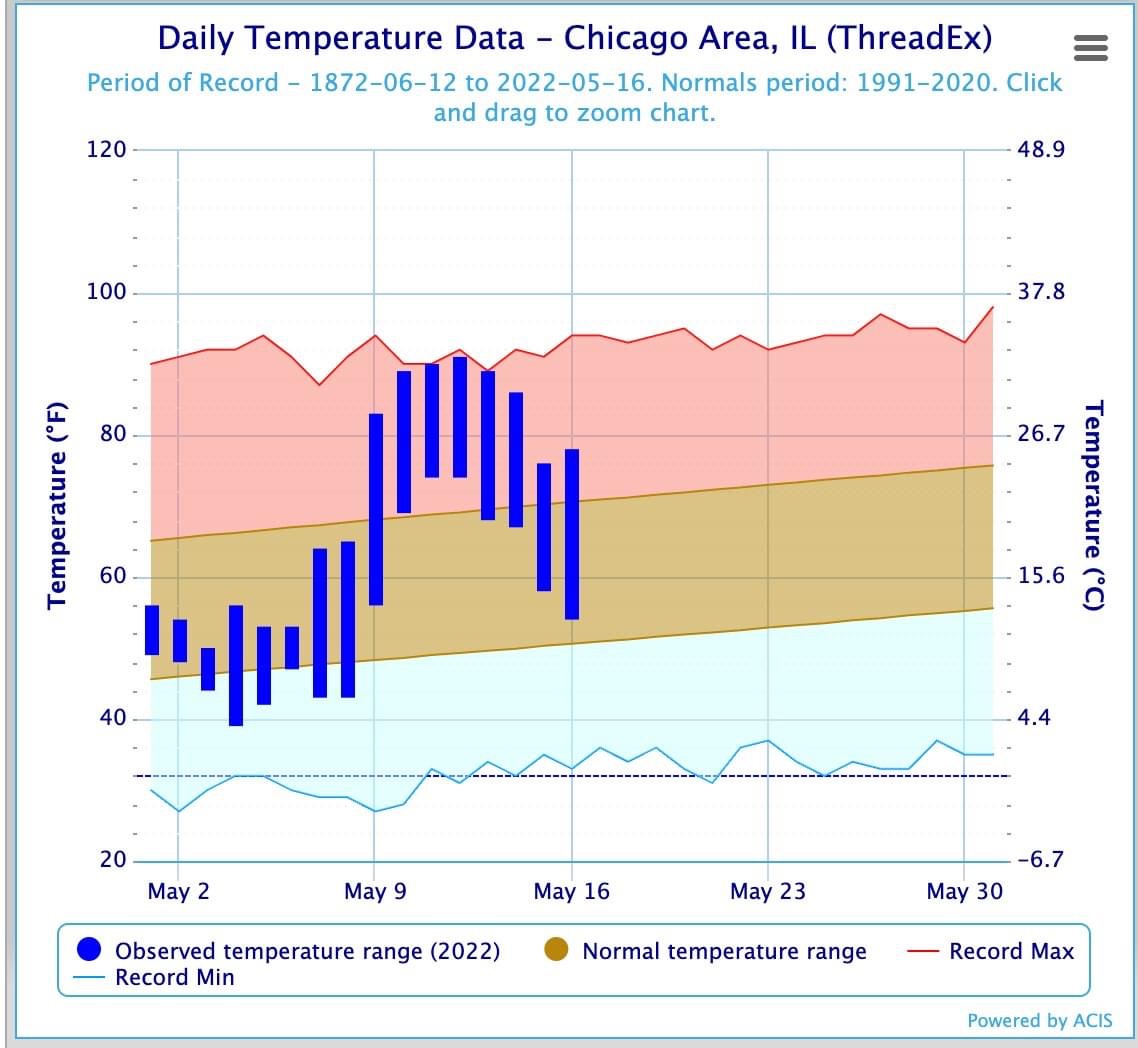 Temperatures