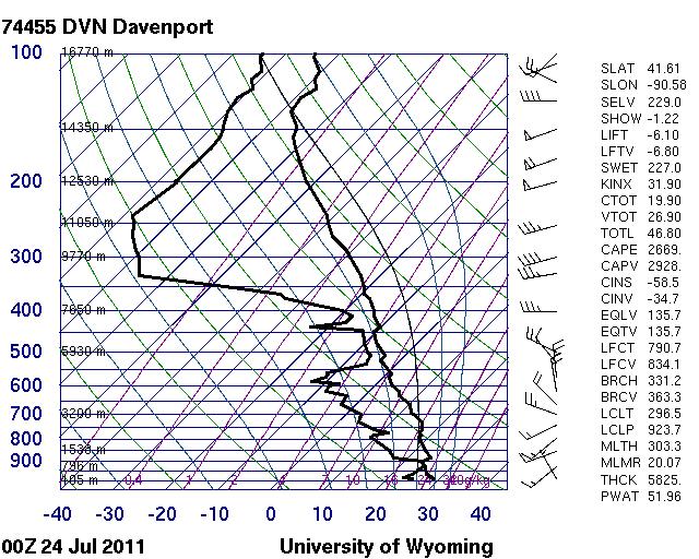 Davenport, IA sounding