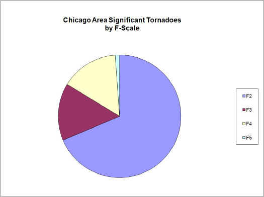 Chicago Area Significant Tornadoes by F-Scale