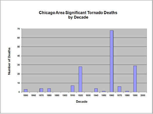 Chicago Area Significant Tornado Deaths by Decade